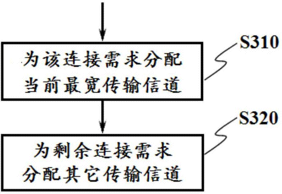 Routing and frequency spectrum allocating method and routing and frequency spectrum allocating equipment