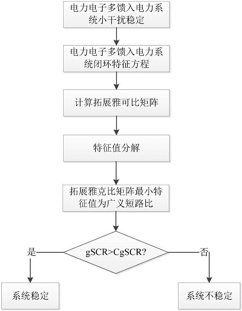 Electric electronic multi-infeed power system low-interference stability evaluation method