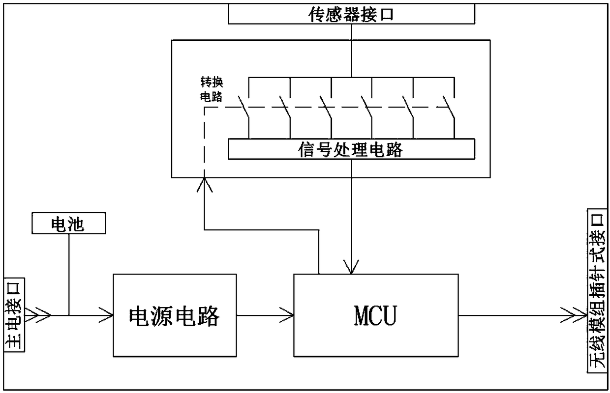 Configurable device based on Internet of things and method