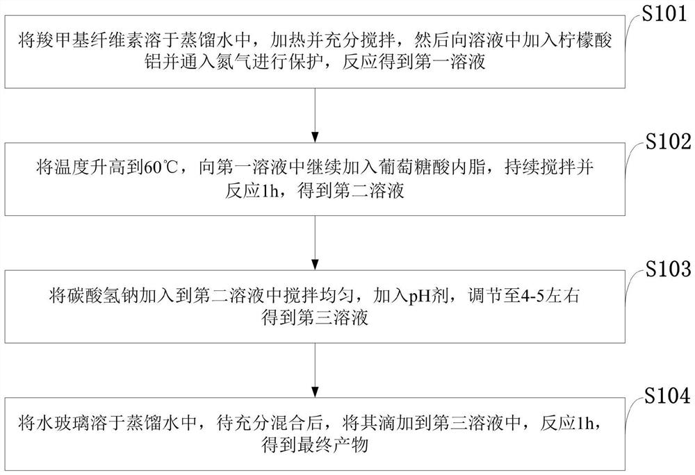 Fire preventing and extinguishing gel preparation method and coal mine fire preventing and extinguishing method