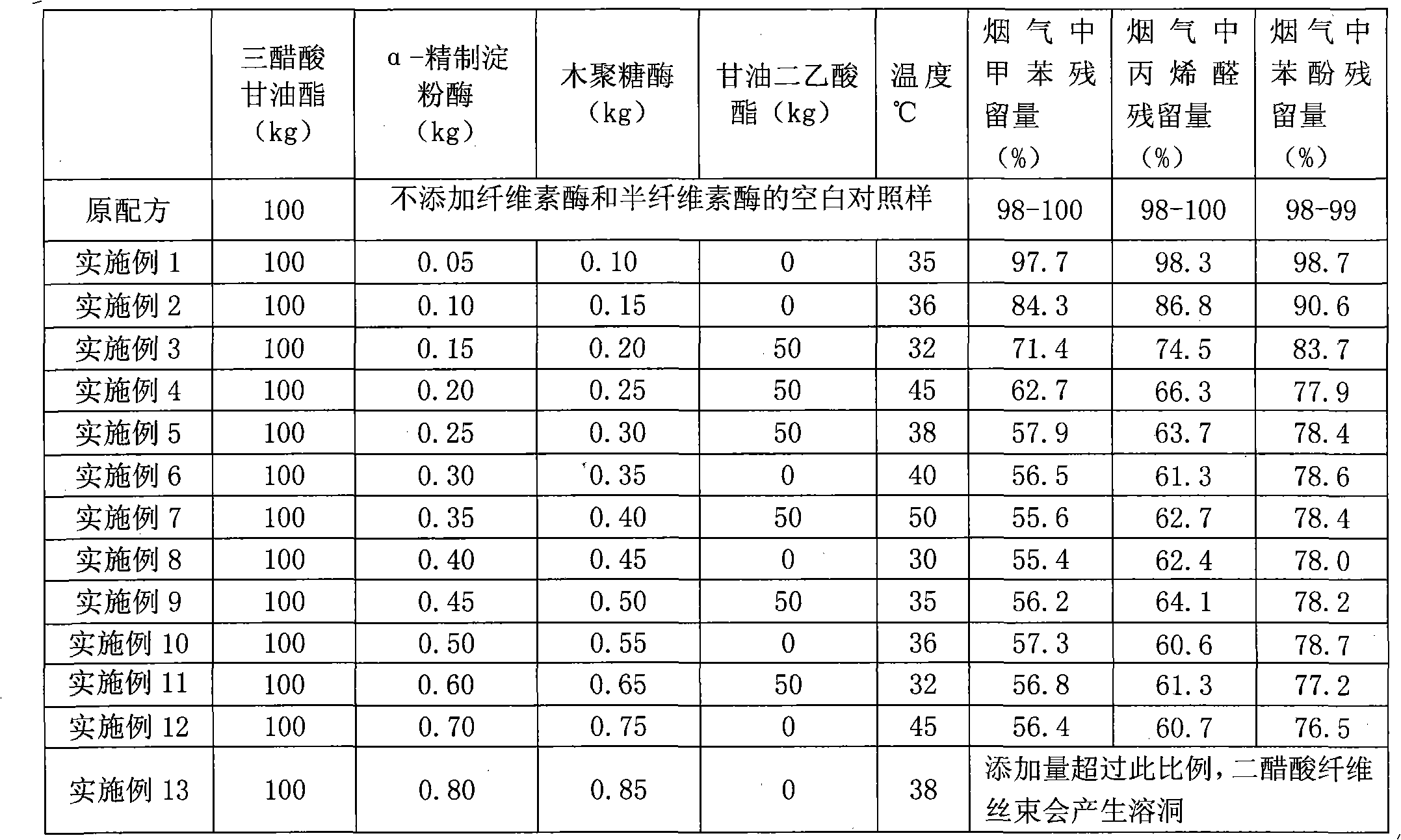 Production method of plasticiser capable of improving cigarette filter stick filtering effectiveness and suction quality