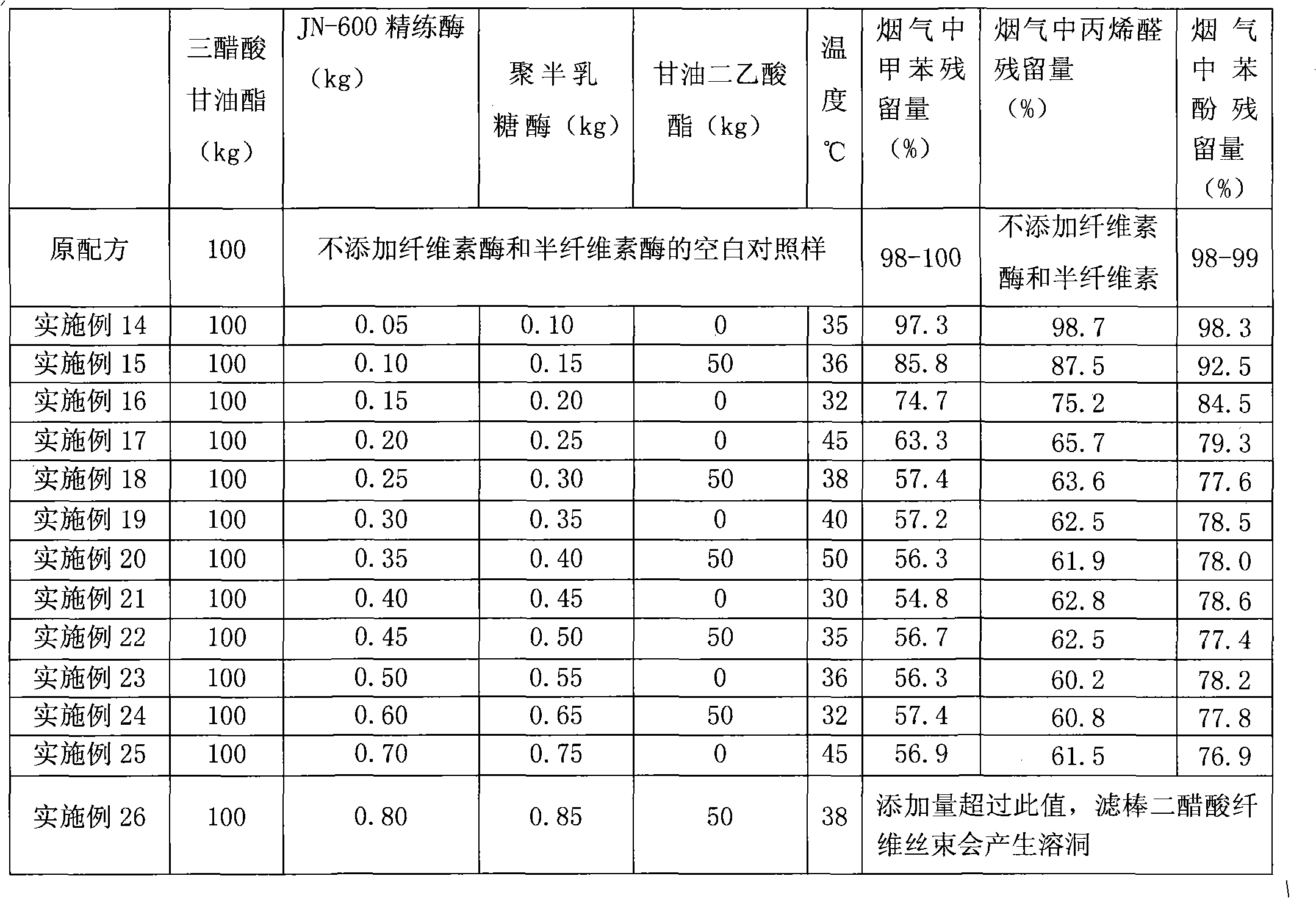 Production method of plasticiser capable of improving cigarette filter stick filtering effectiveness and suction quality