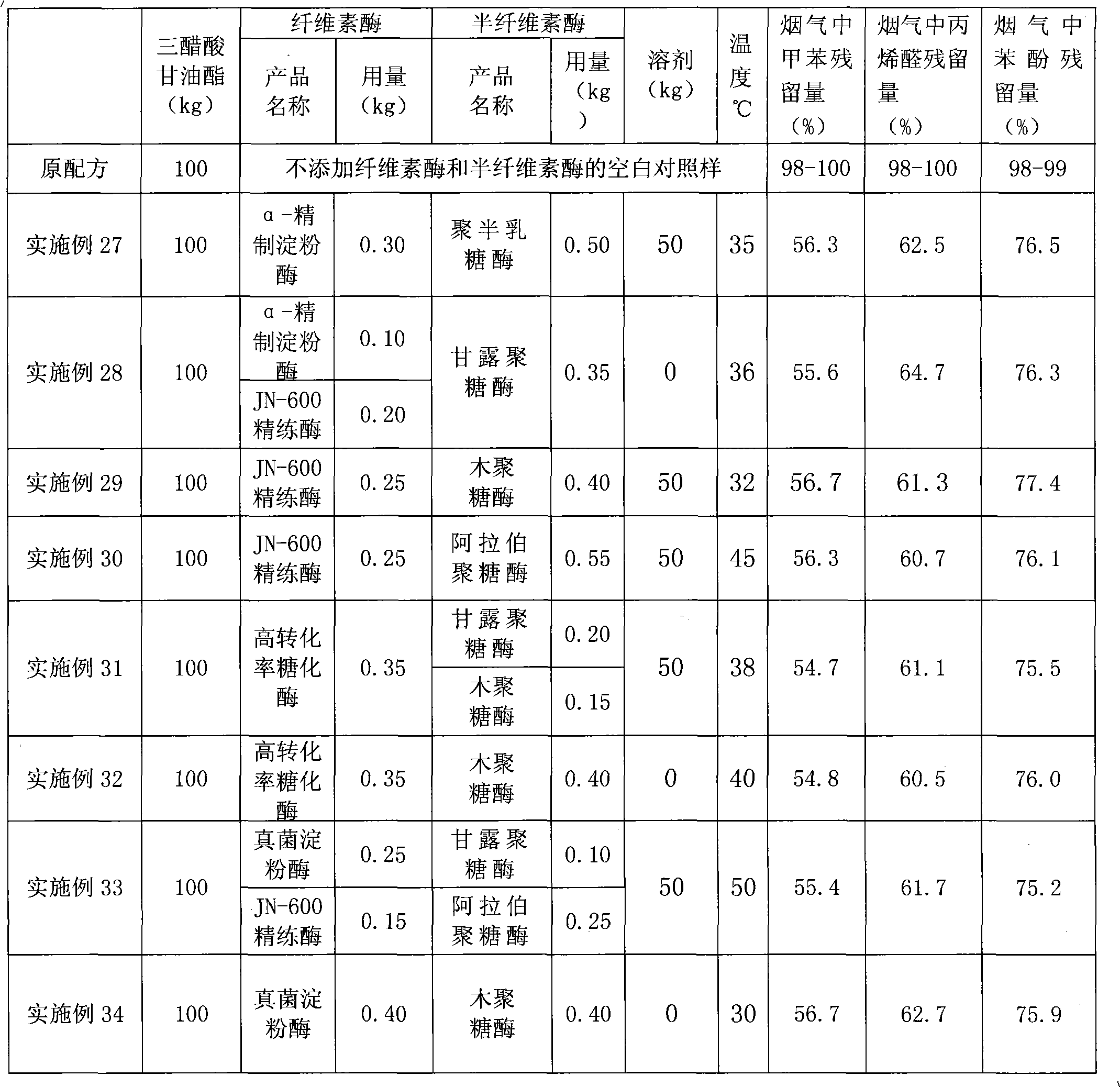 Production method of plasticiser capable of improving cigarette filter stick filtering effectiveness and suction quality