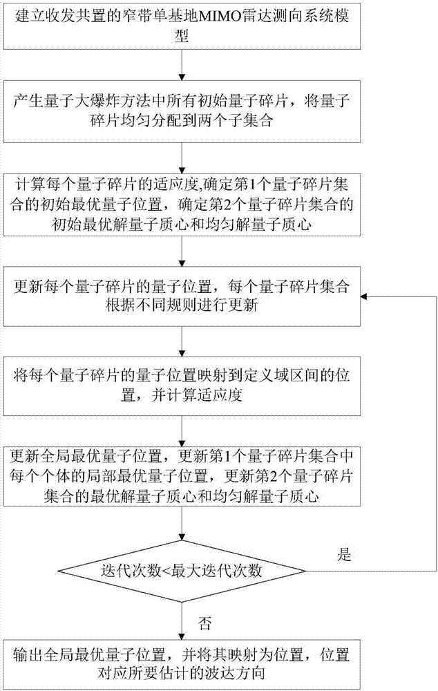 Monostatic MIMO radar direction finding method for quantum explosion