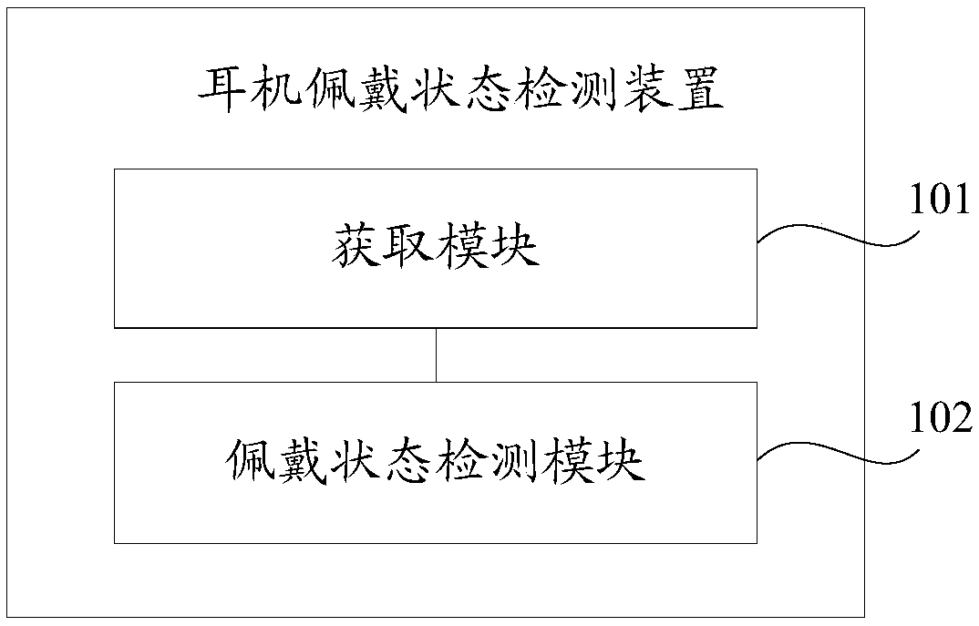 Earphone wearing state detection method, device and headset