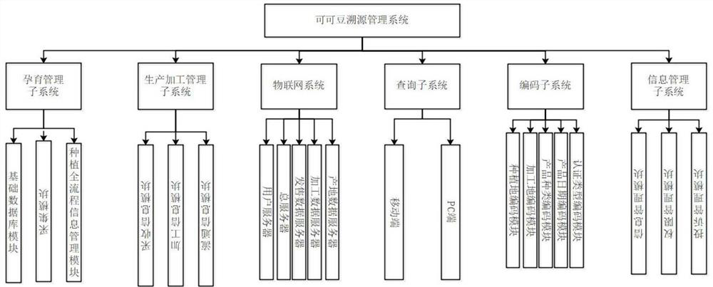 Cocoa bean traceability management system based on block chain and management method thereof