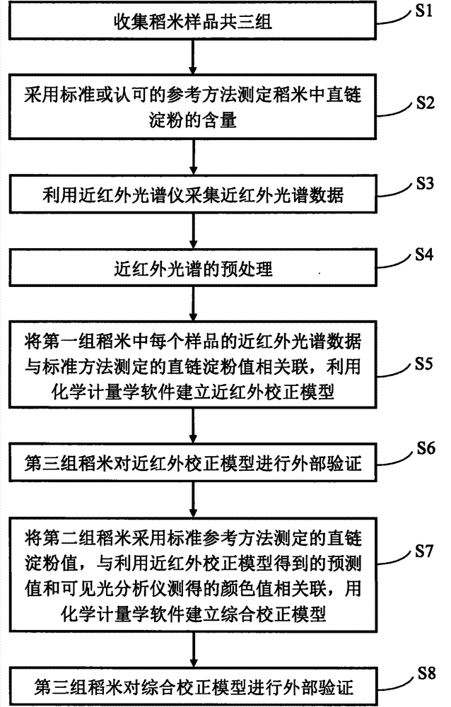 Method for rapidly detecting amylose content in rice by near infrared spectrum and visible light analyzer