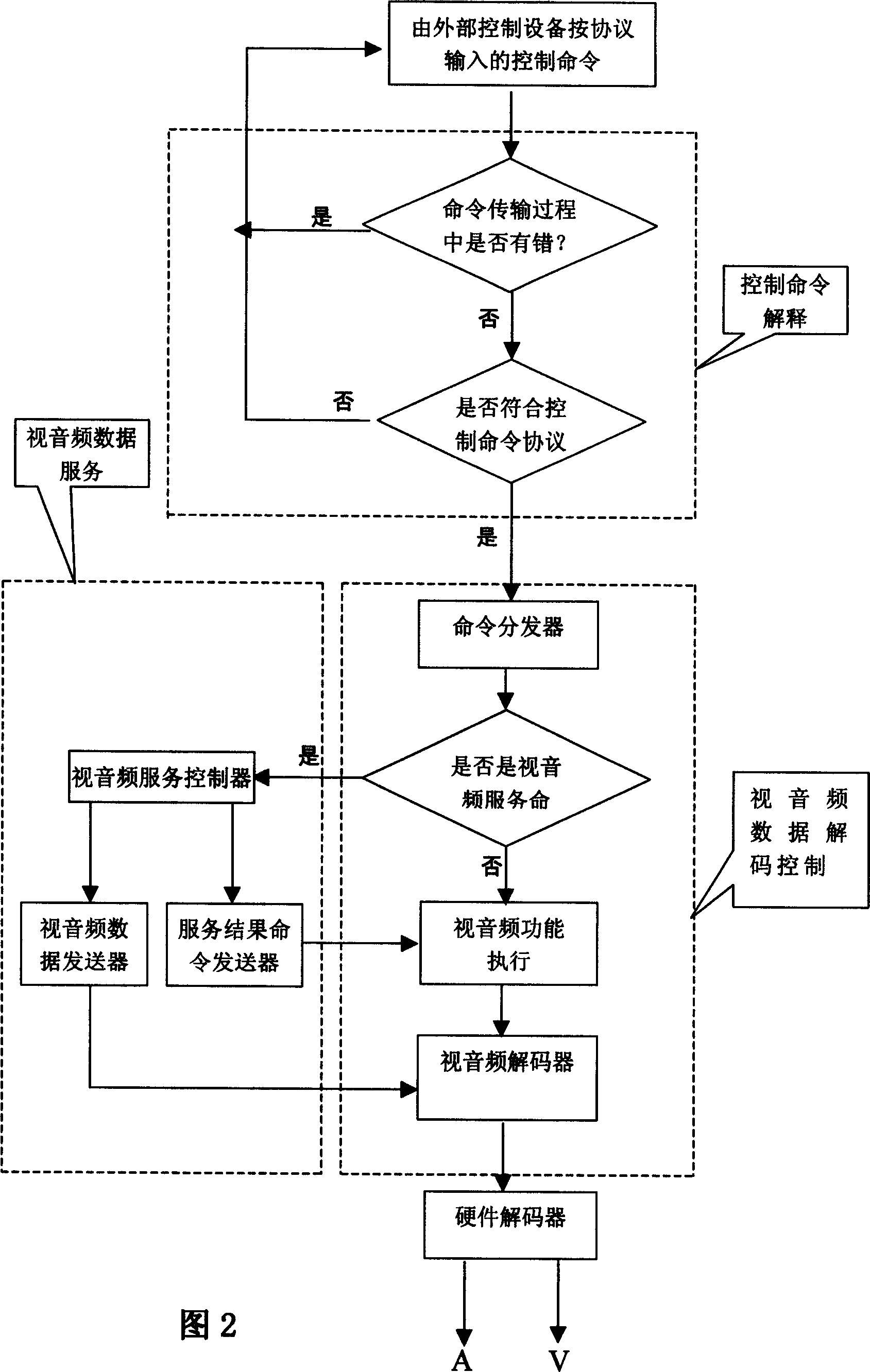 Inlaid hard-disc machine and TV broadcasting control mode