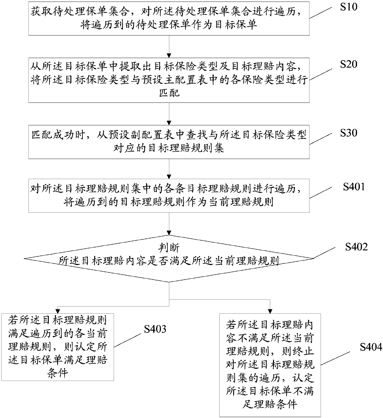 Insurance policy claim settlement judgment method and device, storage medium and apparatus