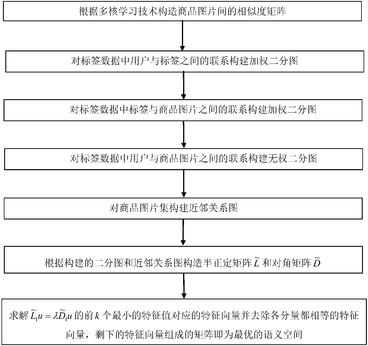 Product recommendation method based on image and social tag