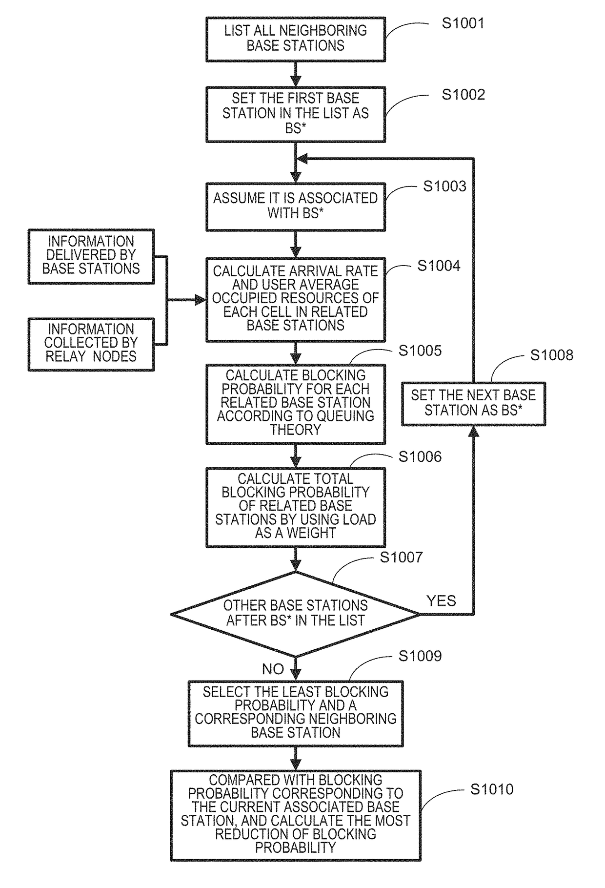 Wireless communication system and method, and dynamic association control apparatus and method