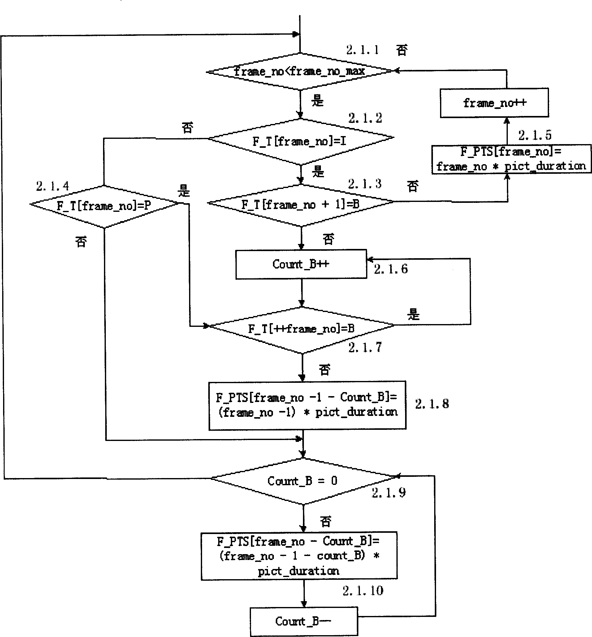 Method for statistics of multiplex transmission stream