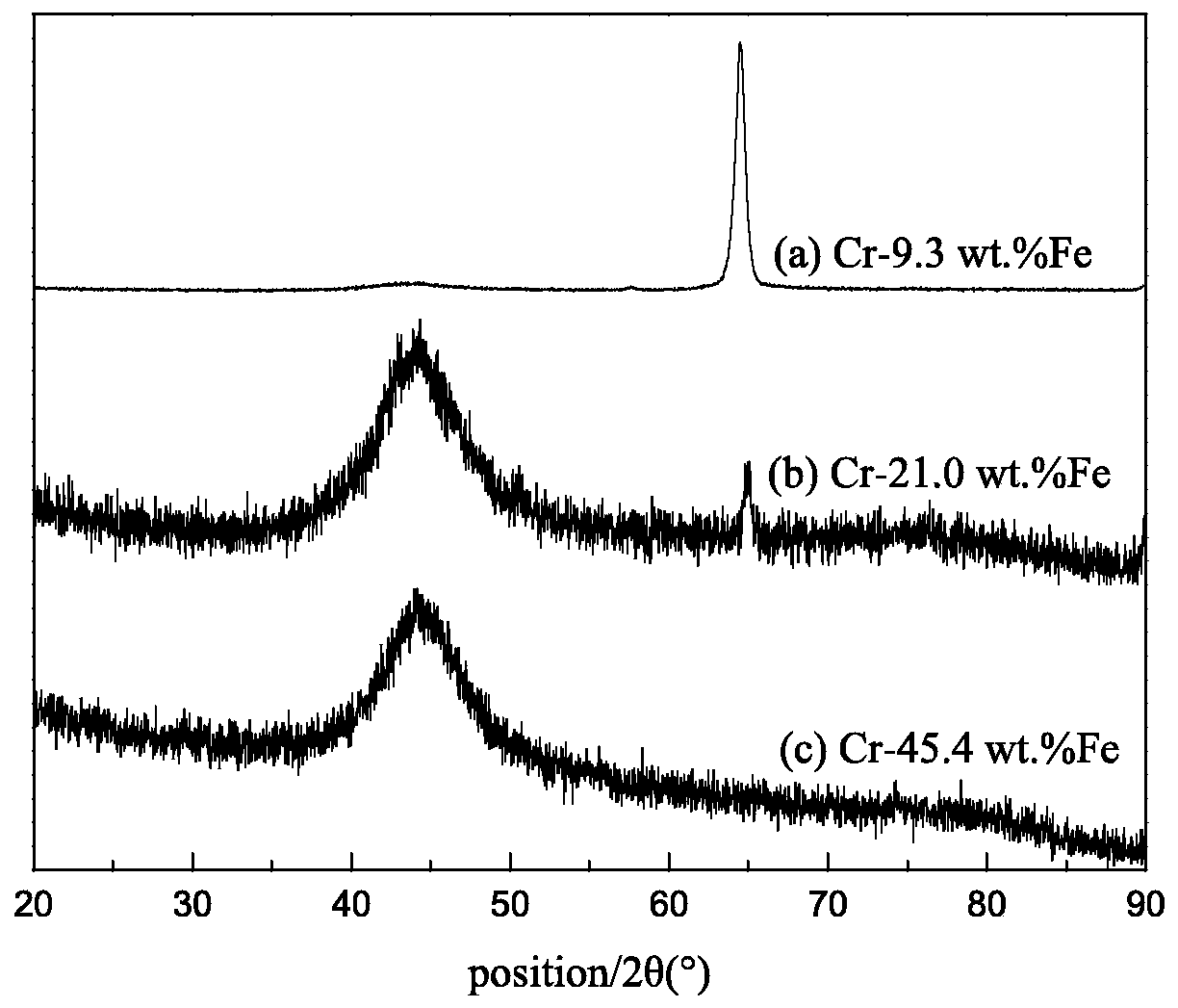 A kind of electroplating solution and preparation method of trivalent chromium system electrodeposition chromium ferroalloy