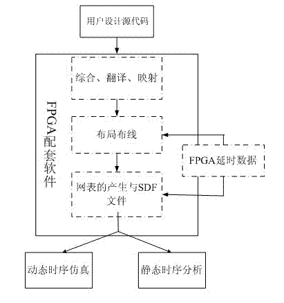 FPGA (field programmable gate array) interconnection line time-delay acquiring method and system utilizing same