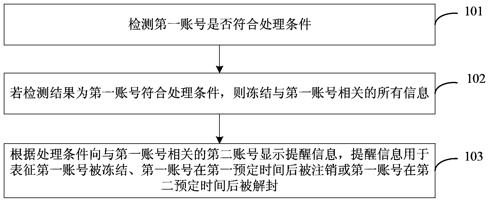 Account processing reminding method, account processing reminding device, account processing reminding system, and server