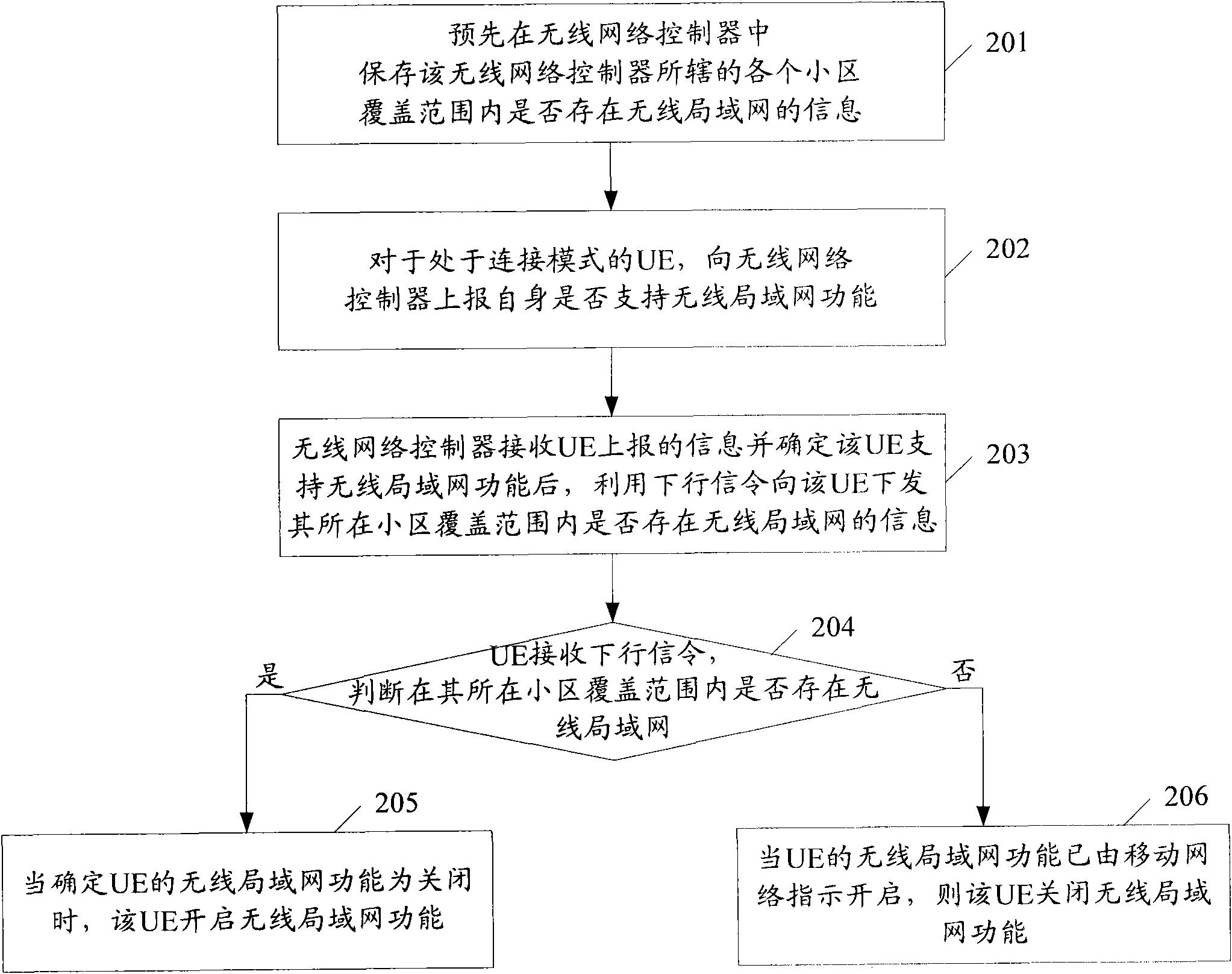 Method for finding radio local area network in mobile network