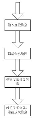 Software metric modeling system and method for process management production line