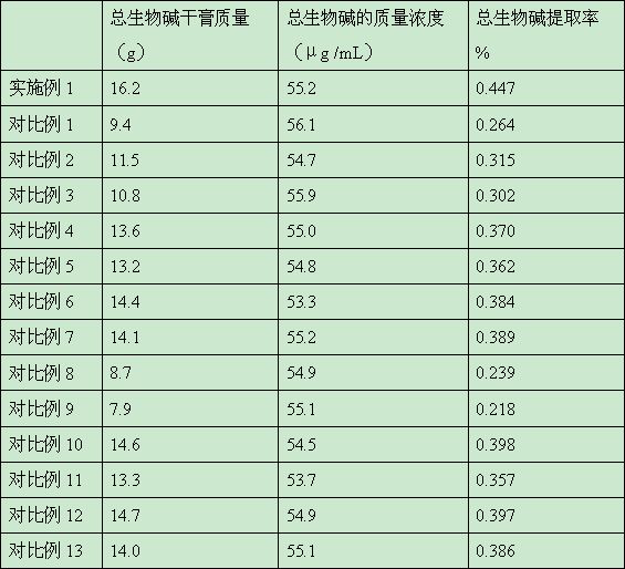 A kind of extraction method of total alkaloids of Dajin flower