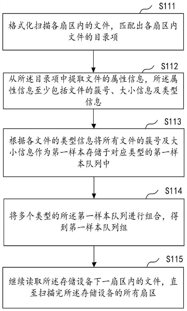 Data recovery method and device, computer equipment and readable storage medium