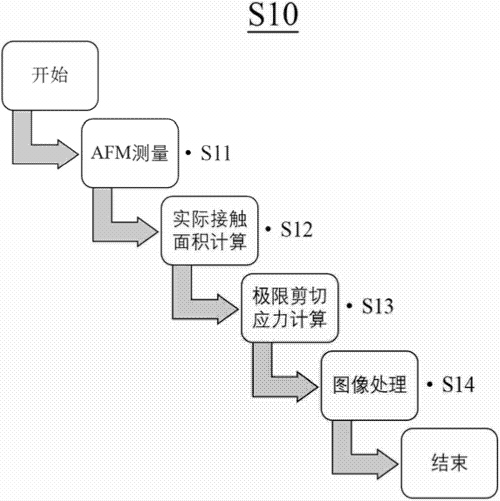 Measuring method for limiting shearing stress of nanometer material