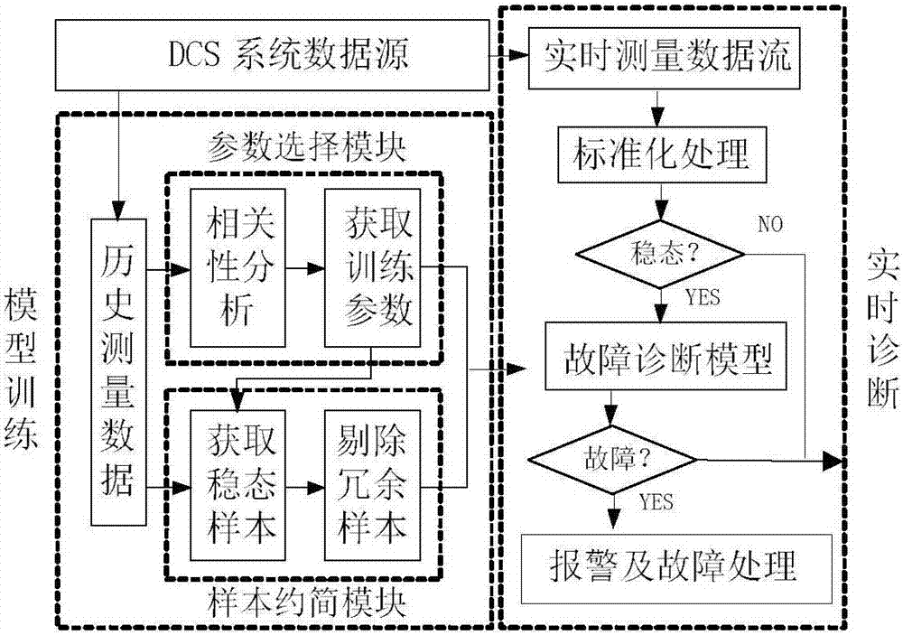 An Online Fault Diagnosis Method Based on Massive Operating Data