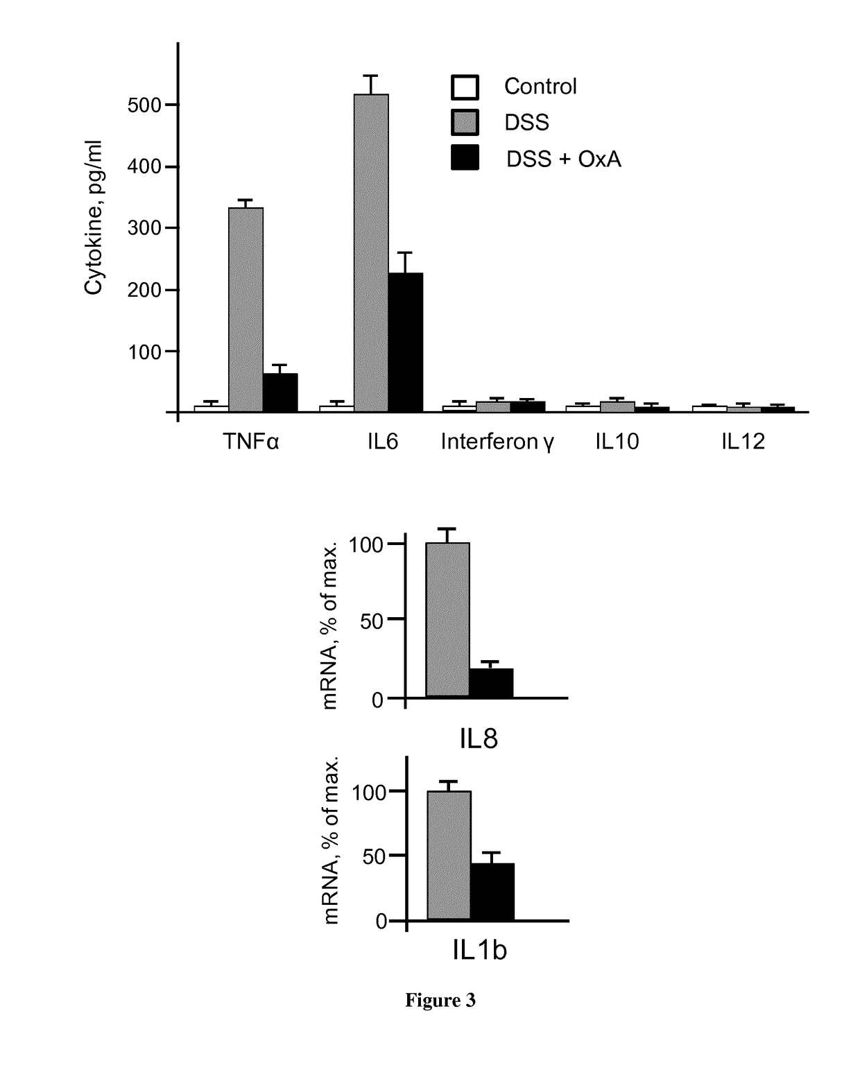 Pharmaceutical compositions comprising agonists of orexin-1 receptor ox1r for the treatment of inflammatory bowel diseases