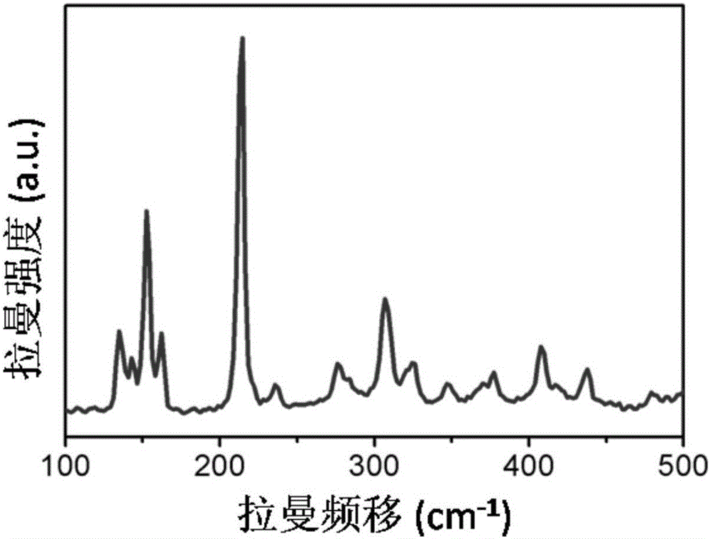 Method for preparing rhenium disulfide thin film through chemical vapor deposition