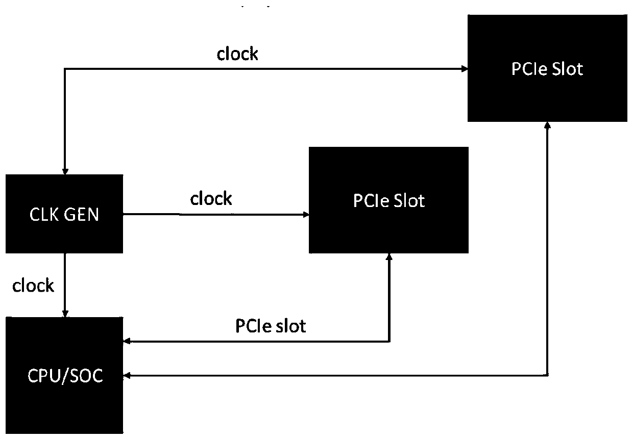 System fundamental frequency clock signal processing method and related components