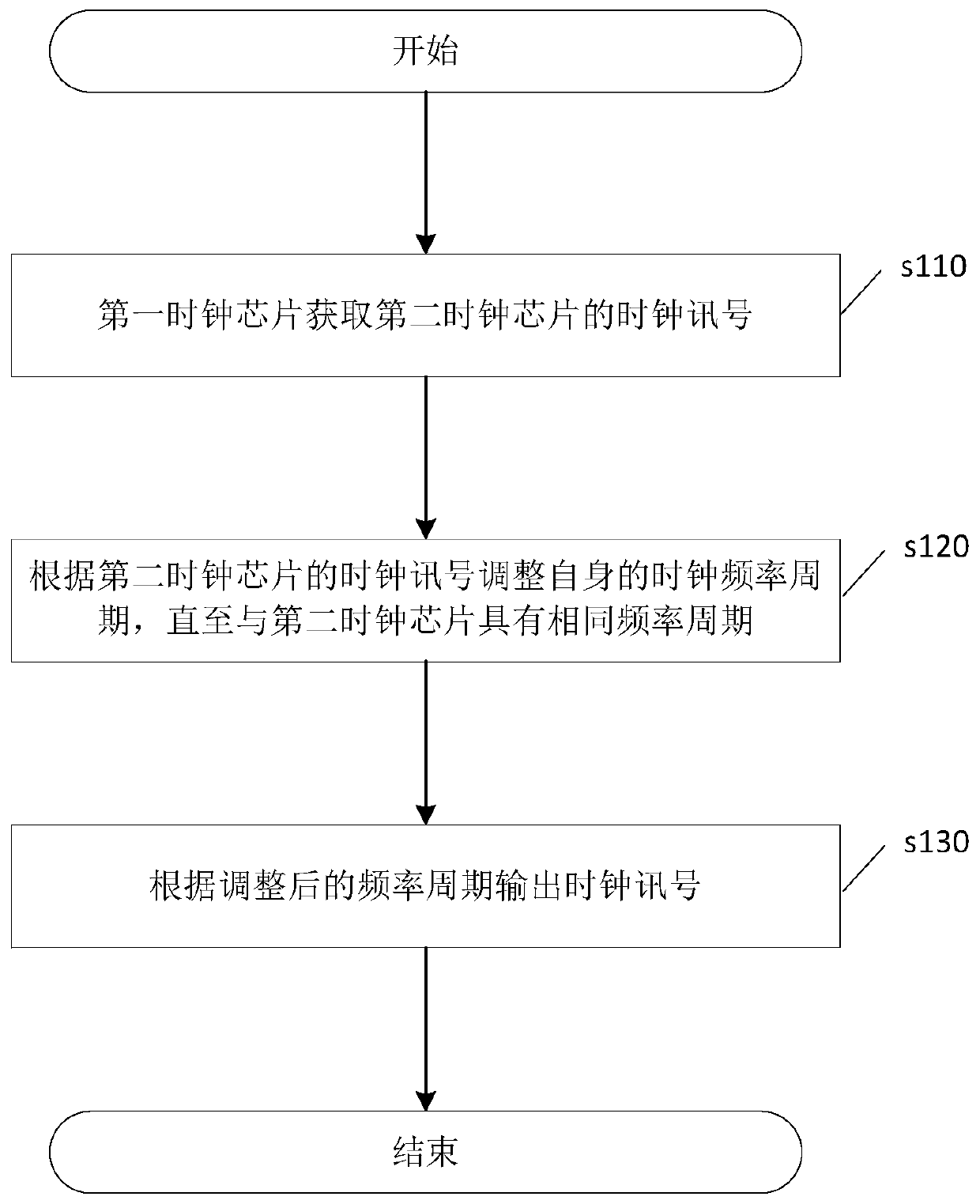 System fundamental frequency clock signal processing method and related components