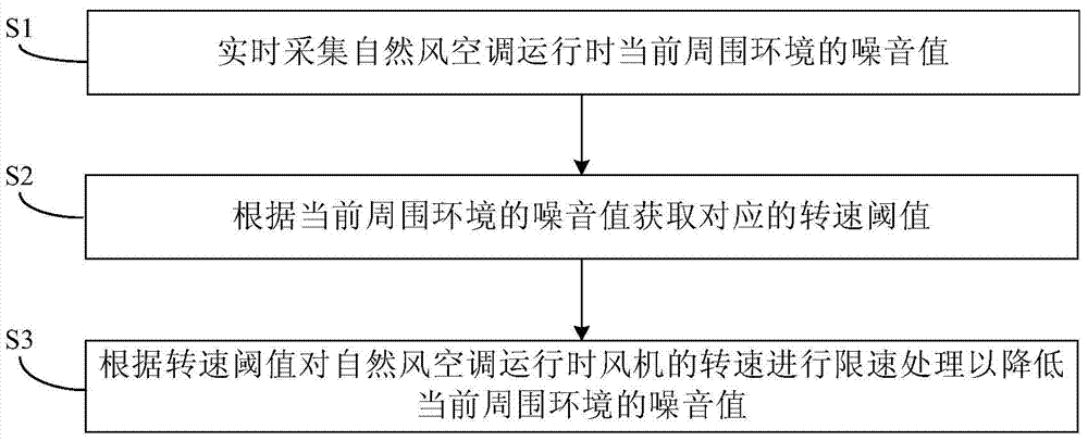 Natural wind air conditioner and control method thereof