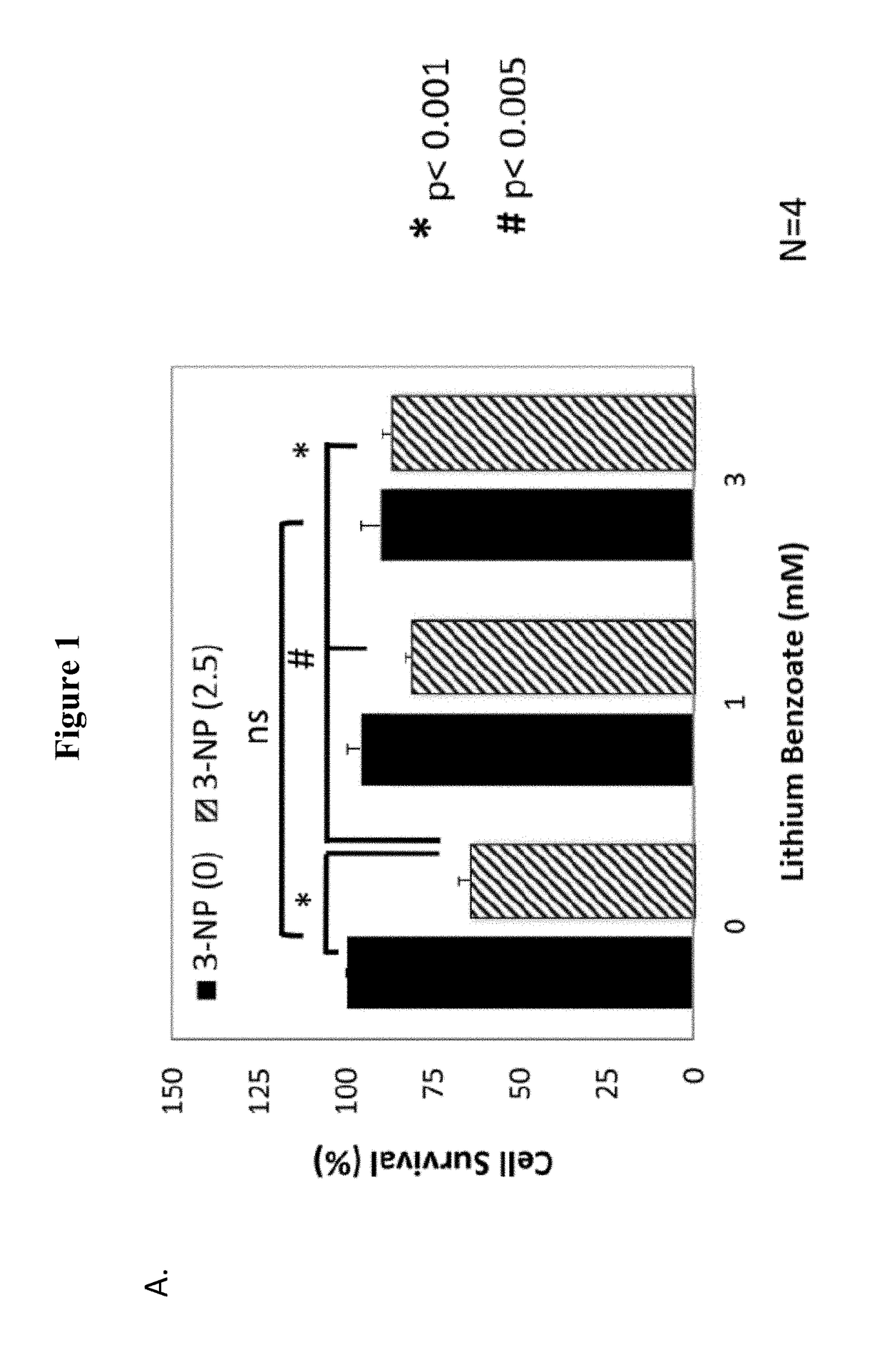 Use of lithium benzoate for treating central nervous system disorders