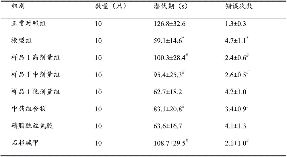 Traditional Chinese medicine composition for prophylaxis and treatment of Alzheimer disease and preparation method thereof