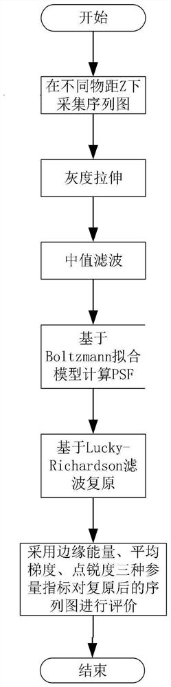 A method for eliminating astigmatism of grating object imaging based on sequential image analysis