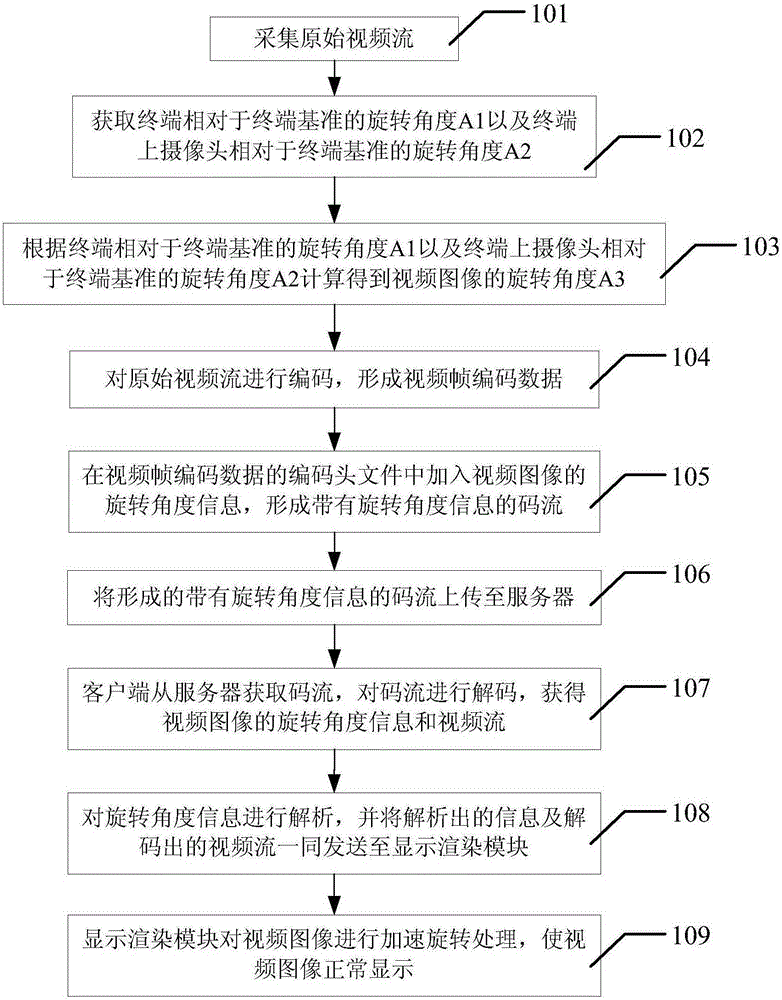 Method and system applied to terminal for collecting streaming media and automatically identifying and adjusting direction