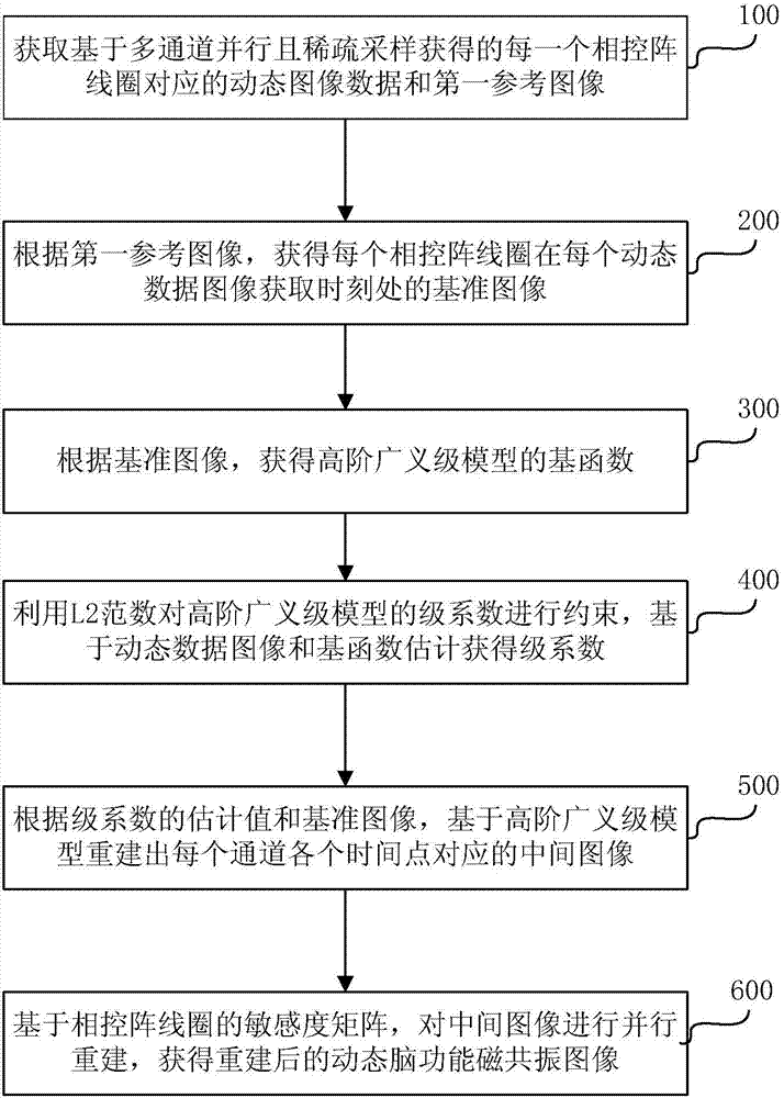 Brain function magnetic resonance imaging method and system