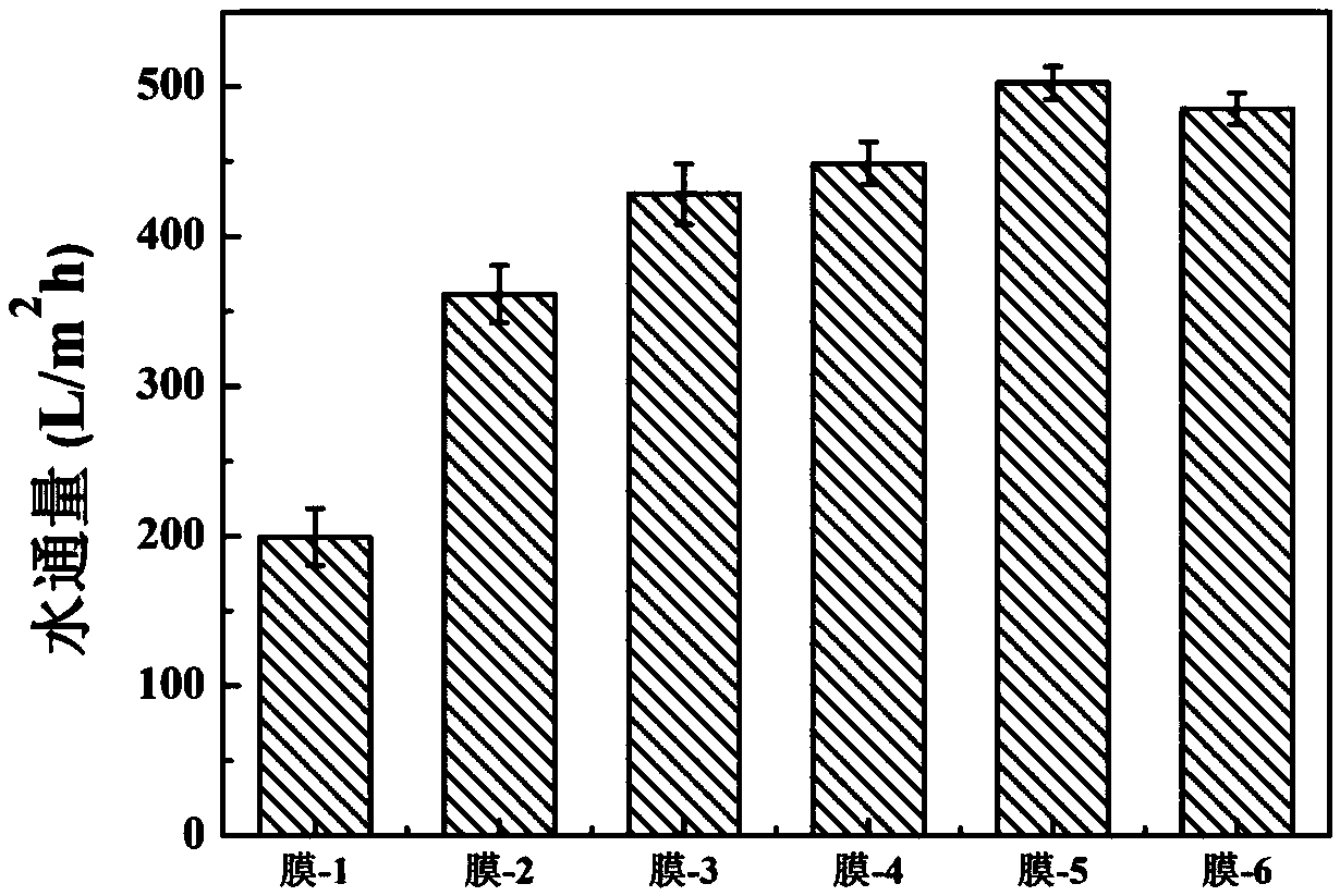 Production method of heavy metal ion adsorption type PVDF modified separation membrane