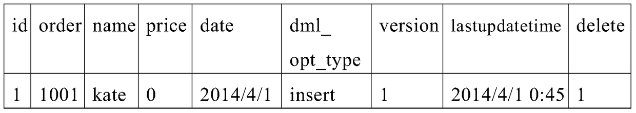 A data processing method and data processing device applied to a data warehouse