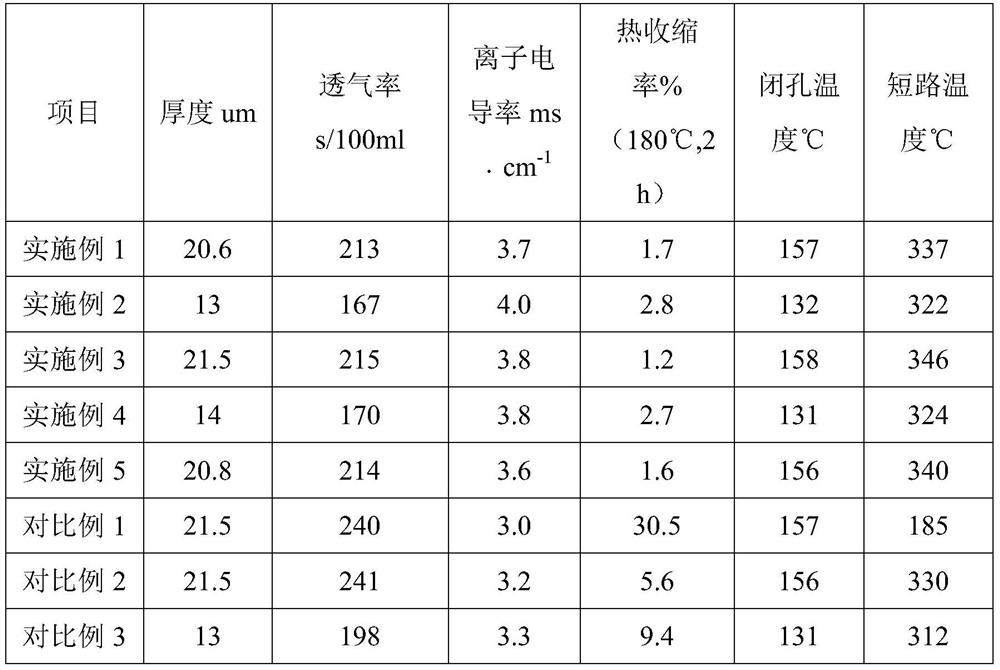 A kind of hot water resistant coating for lithium battery diaphragm and its preparation method and application