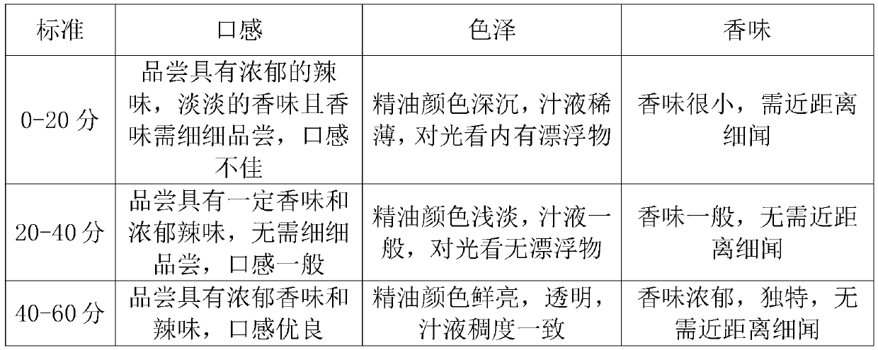 Sichuan-flavored essential oil and preparation method thereof