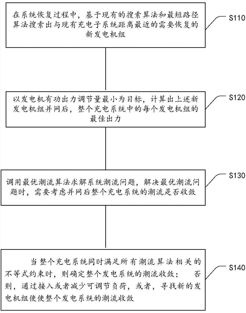 Calculation method for generator set output in electric system recovery