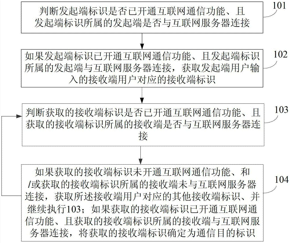 Method and device for recommending communication purpose identification