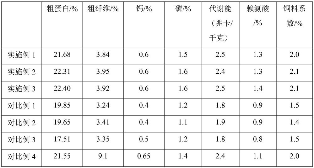 Low-feed-coefficient grass carp feed using chick embryo powder and preparation method thereof