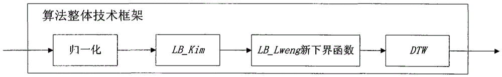 Intra-domain traffic flow pattern discovery method based on improved similarity search technology