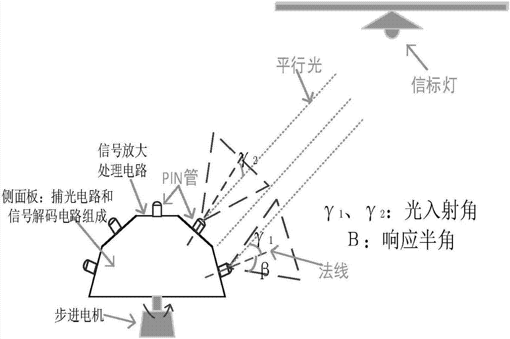 VLC-based blind landing system for vertical take-off and landing aircraft