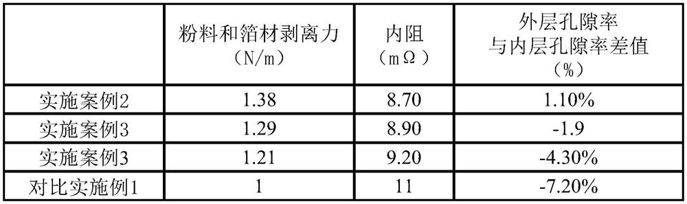 Lithium battery pole piece coating method