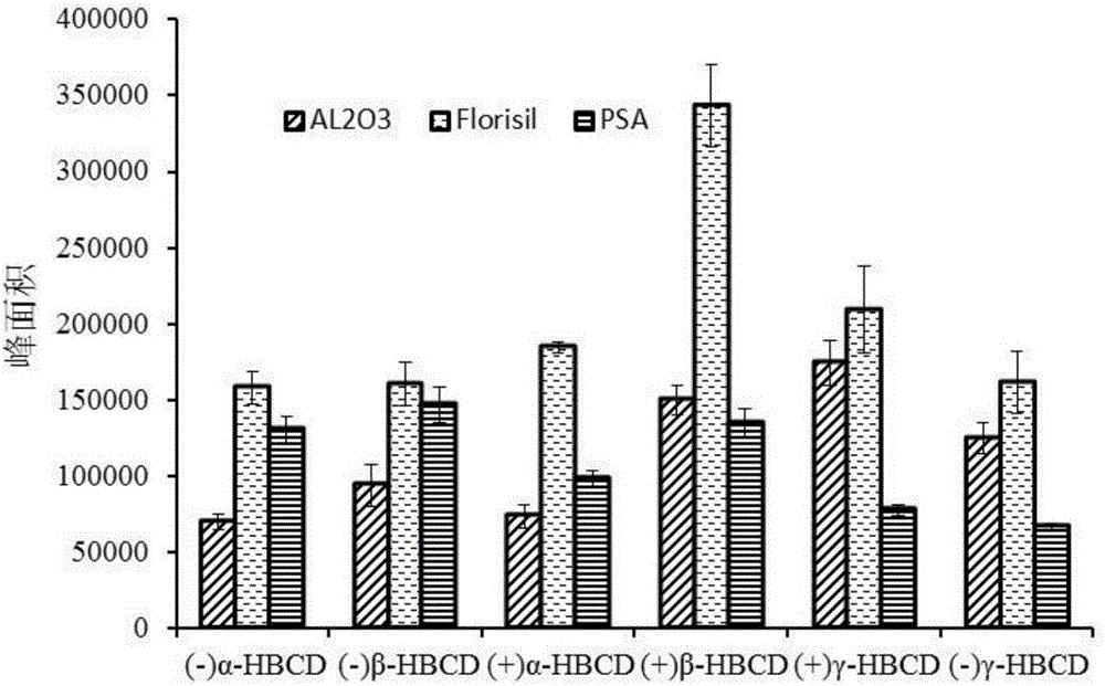 MSPD process based method for detecting hexabromocyclododecane chiral isomer in animal muscles