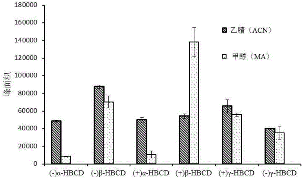 MSPD process based method for detecting hexabromocyclododecane chiral isomer in animal muscles