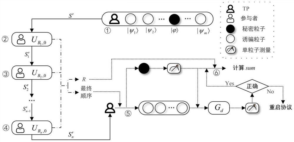 High-security quantum multi-party privacy summation method
