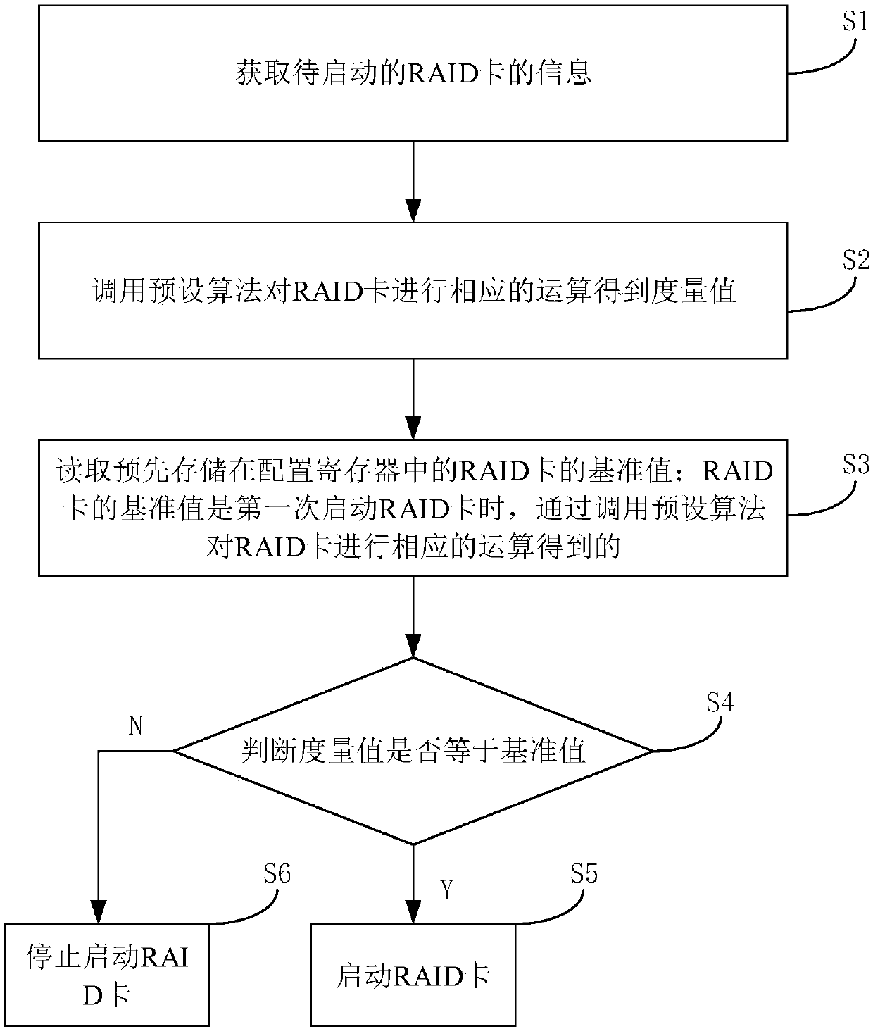 Method, device and equipment for safely starting RAID card and computer readable storage medium