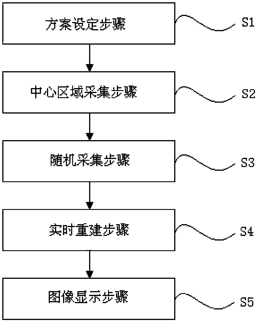 Method and device for integrating magnetic resonance imaging scanning and compressive sensing reconstruction